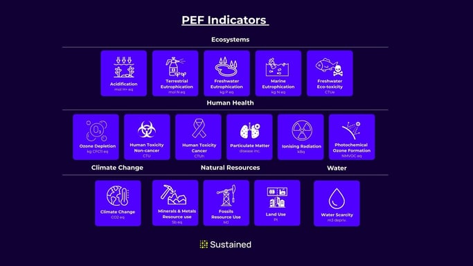 PEF Indicators