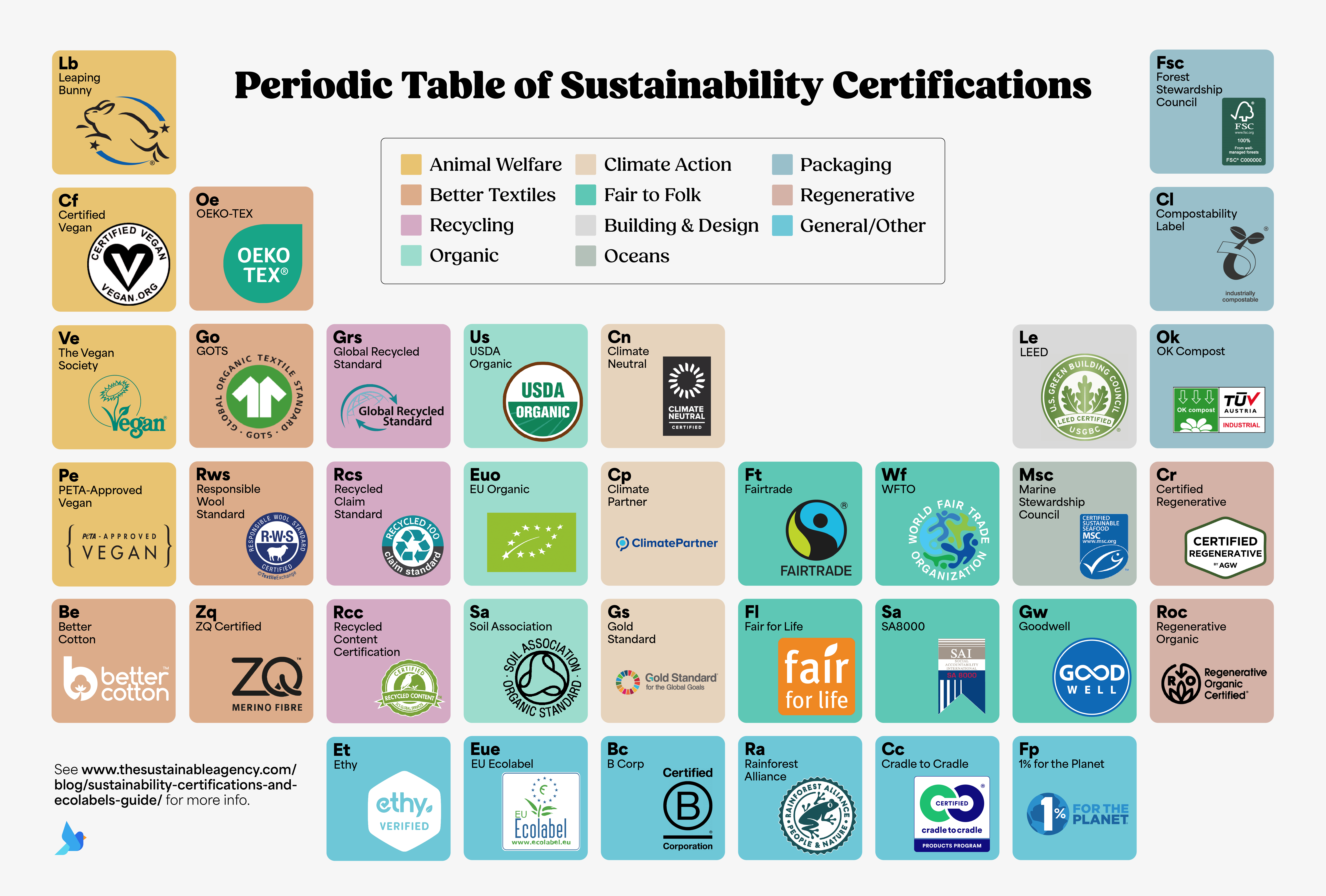 Periodic-table-of-Sustainability-Certifications-Full-Version