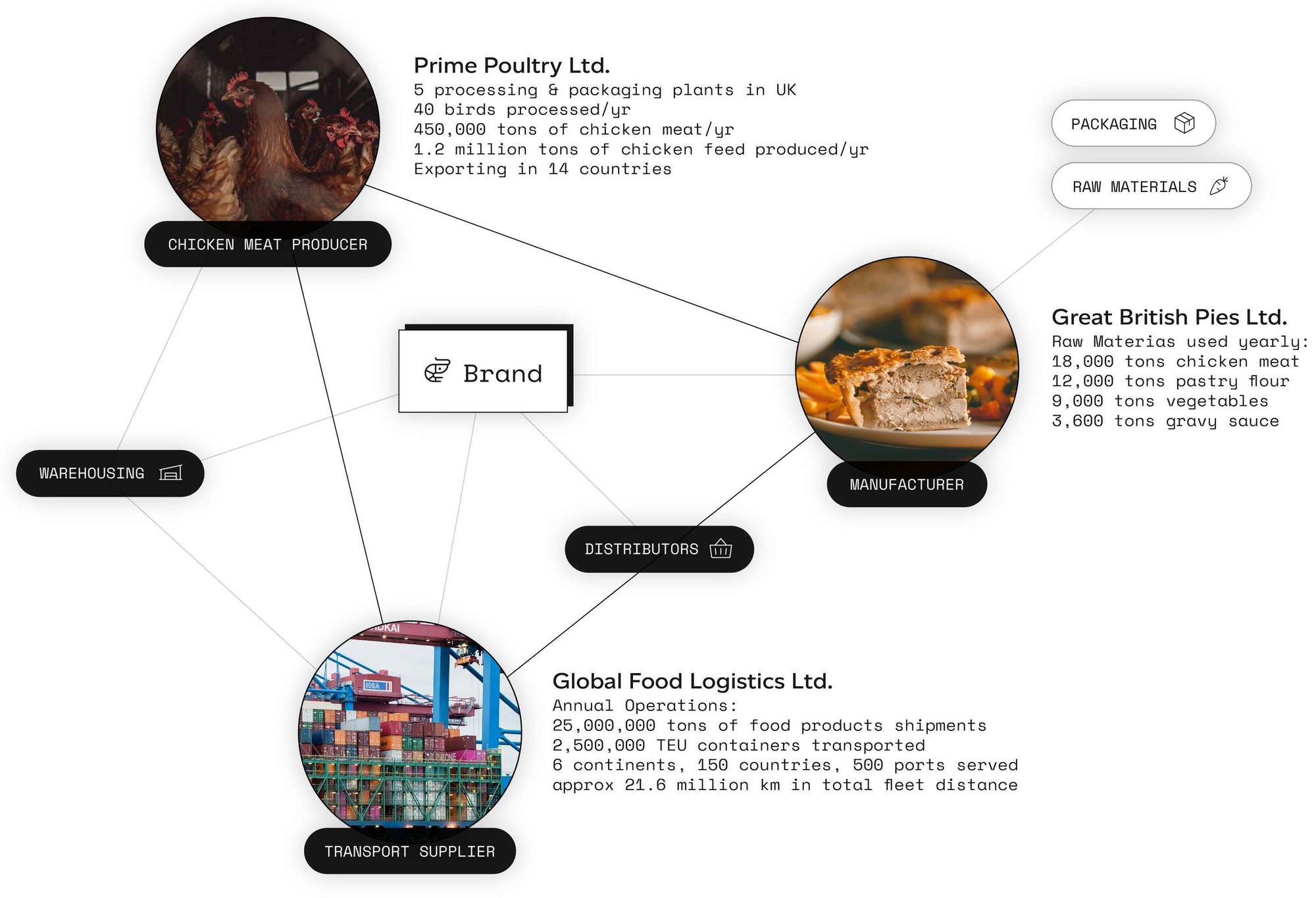 Infographic showing overview of a chicken pie supply chain