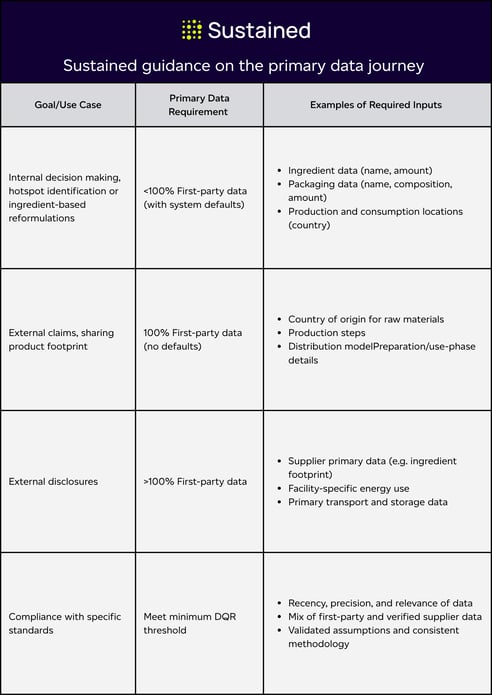Sustained guidance on the primary data journey (1)