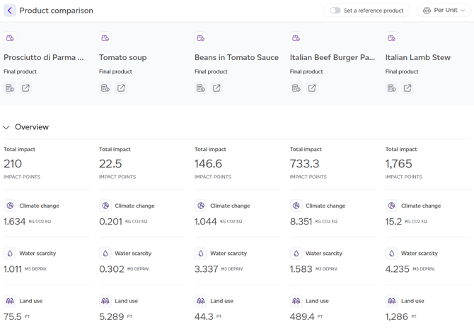 This will generate a side-by-side comparison of the selected products, highlighting their differences in total impact, consumer grade, and impact by category, lifecycle, and process.