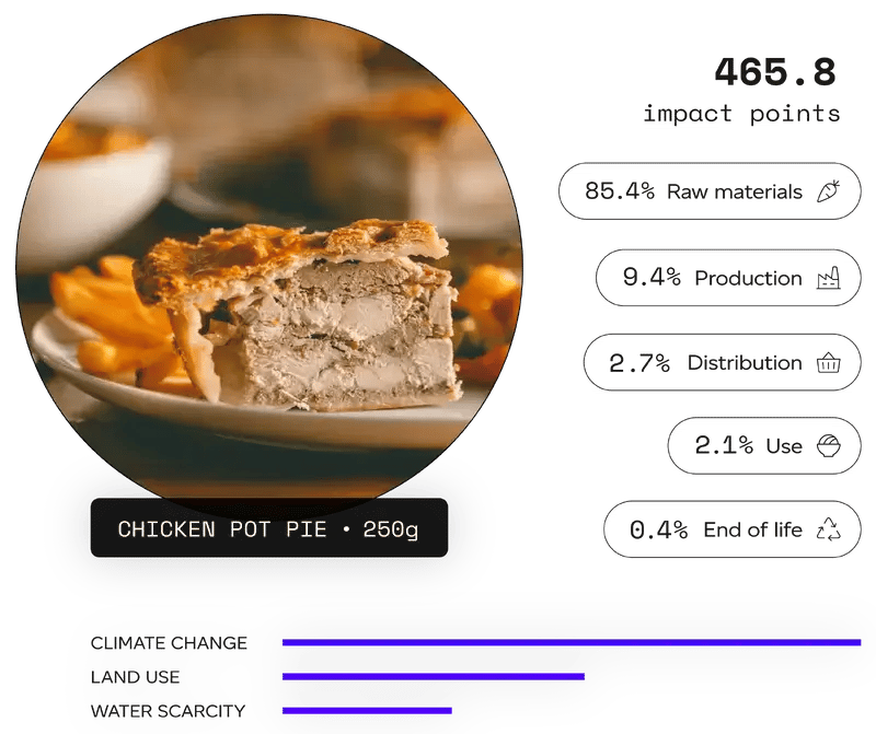 Sustained showing a chicken pot pie assessed at 465.8 impact points with a full life-cycle breakdown